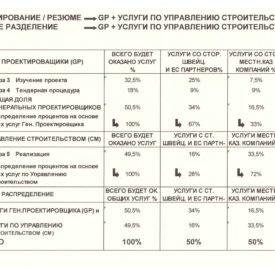 Начальный этап реализации сотрудничества с швейцарским партнером ZSCHOKKE General Contractor