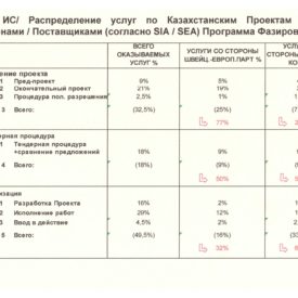 Начальный этап реализации сотрудничества с швейцарским партнером ZSCHOKKE General Contractor