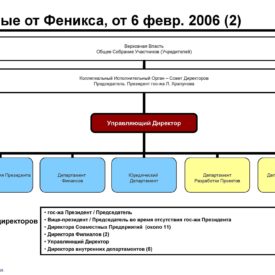 Модернизация бизнеса SKPH LLP Сферы бизнеса, структуры, процедуры, инструменты