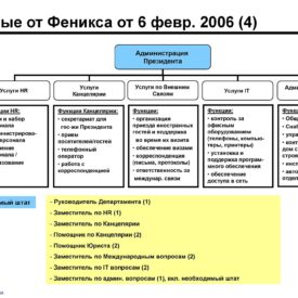 Модернизация бизнеса SKPH LLP Сферы бизнеса, структуры, процедуры, инструменты