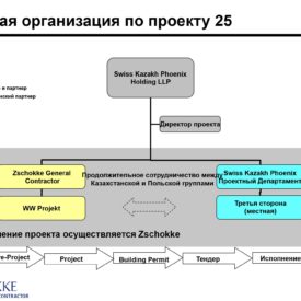 Семинары: 23-28 августа 2005 г., 07.09.2005 г., г. Алматы.